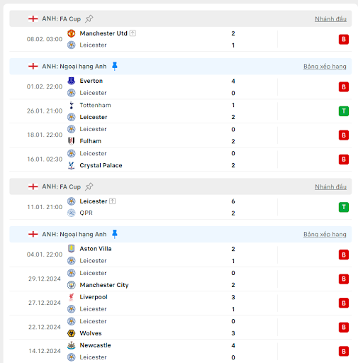 Soi kèo bóng đá trận đấu giữa Leicester City vs Arsenal, ngày 15/02/2025 - Ảnh 2